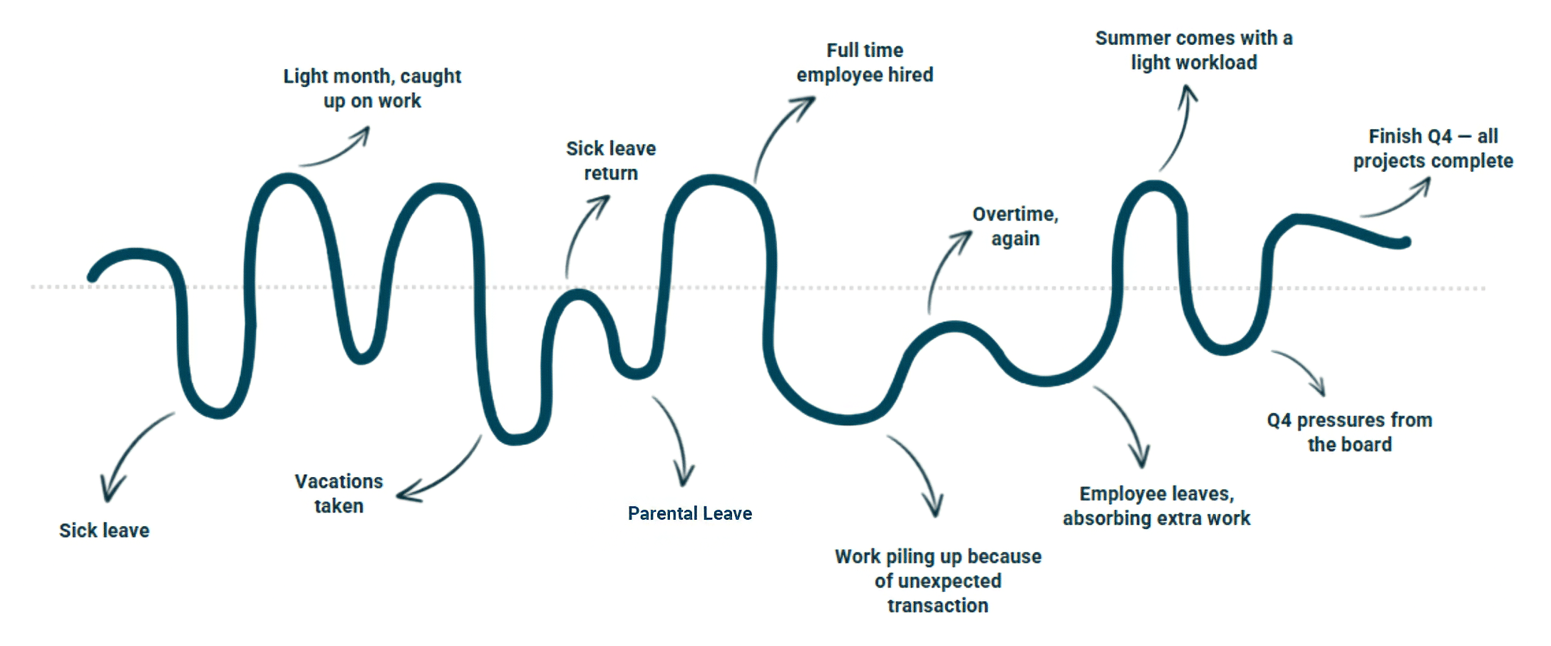 Caravel Ebb & Flow Chart